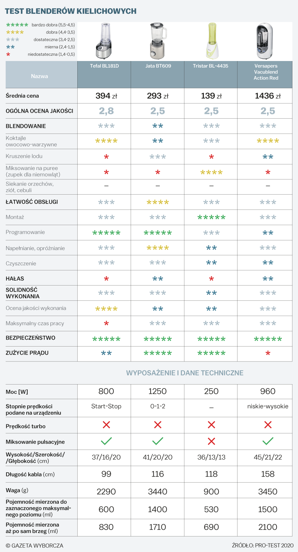 Jaki najlepszy blender kielichowy? Ranking blenderów 2020