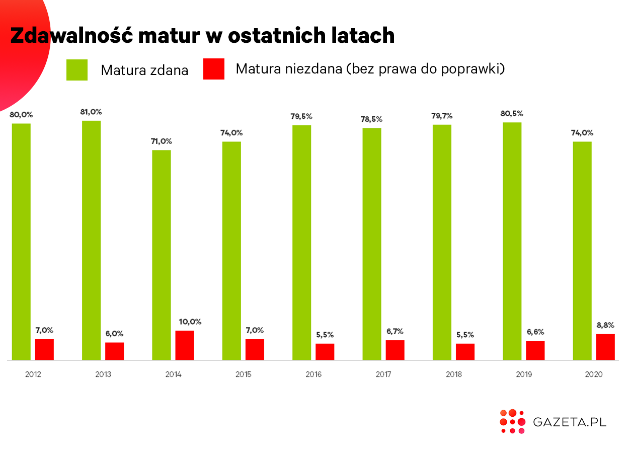 Matura 2020 Tegoroczne Wyniki Najgorsze Od Kilku Lat Dlaczego Poszlo Tak Kiepsko Wykres Dnia Biznes Na Next Gazeta Pl