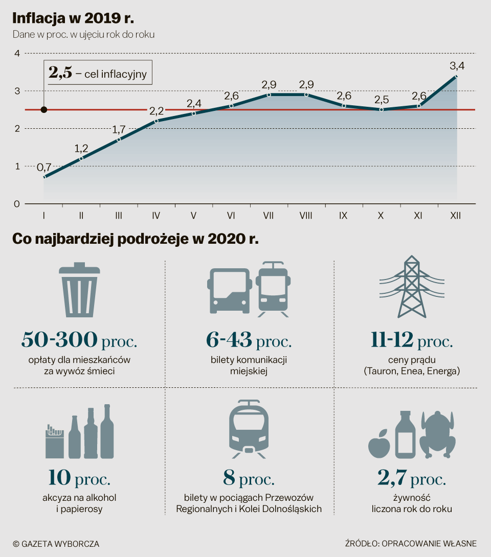 Rekordowa Inflacja W Grudniu A Ju W Lutym B Dzie Nawet Proc