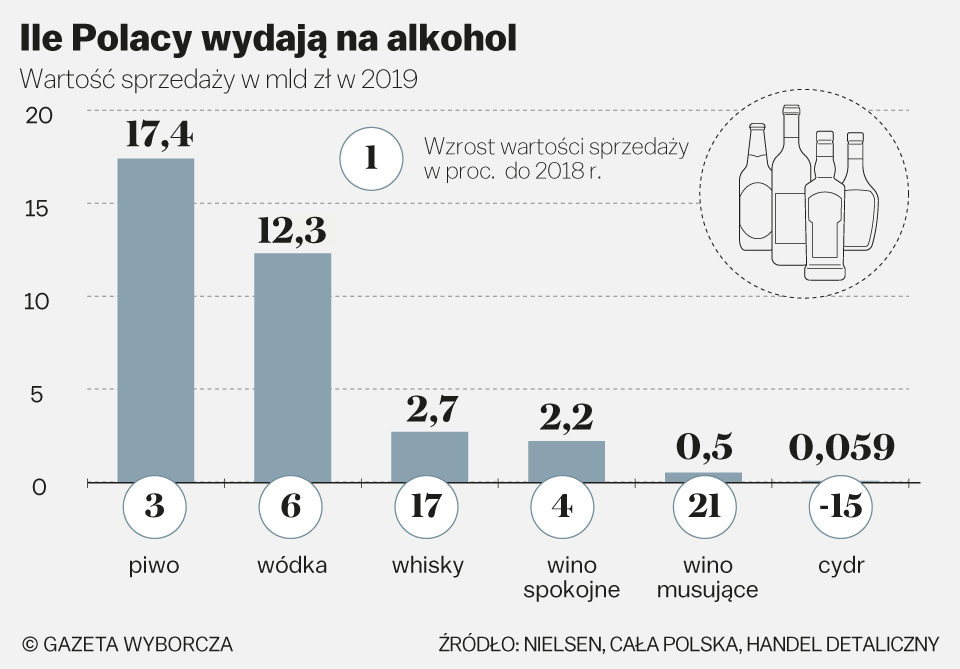 Rekordowe Wydatki Polaków Na Alkohol 9842